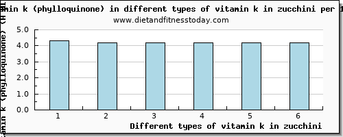 vitamin k in zucchini vitamin k (phylloquinone) per 100g